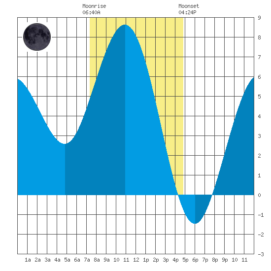 Arcata tide chart for Friday, December 3, 2021