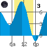 Arcata tide chart for Friday, December 3, 2021