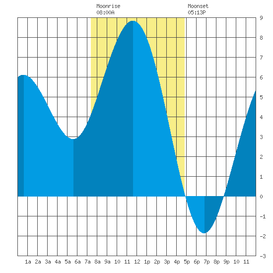 Arcata tide chart for Saturday, December 4, 2021