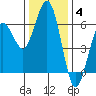 Arcata tide chart for Saturday, December 4, 2021