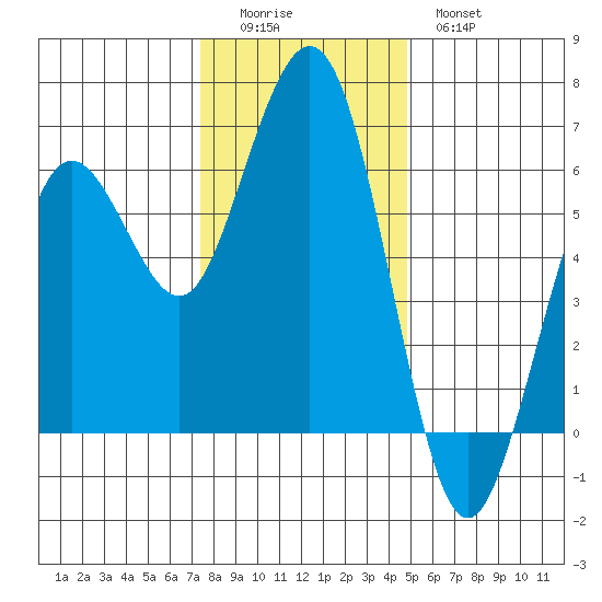 Arcata tide chart for Sunday, December 5, 2021