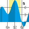 Arcata tide chart for Sunday, December 5, 2021