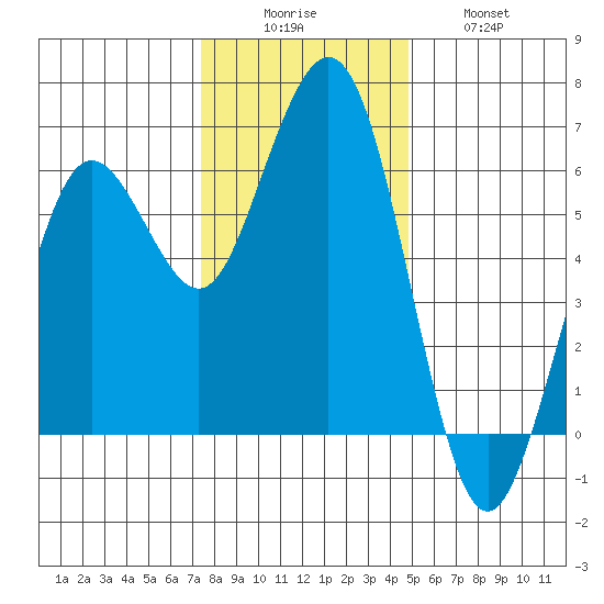 Arcata tide chart for Monday, December 6, 2021
