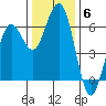 Arcata tide chart for Monday, December 6, 2021