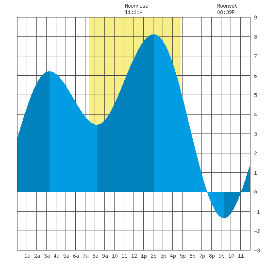 Arcata tide chart for Tuesday, December 7, 2021
