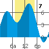 Arcata tide chart for Tuesday, December 7, 2021