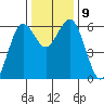 Arcata tide chart for Thursday, December 9, 2021