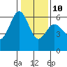 Arcata tide chart for Monday, January 10, 2022