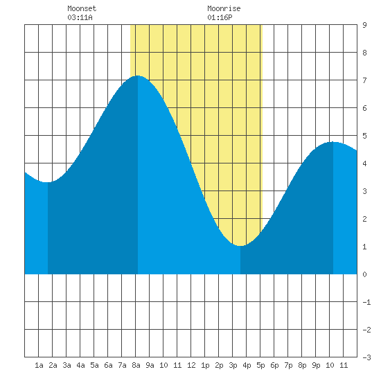 Arcata tide chart for Wednesday, January 12, 2022