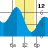 Arcata tide chart for Wednesday, January 12, 2022