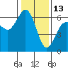 Arcata tide chart for Thursday, January 13, 2022