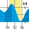 Arcata tide chart for Friday, January 14, 2022