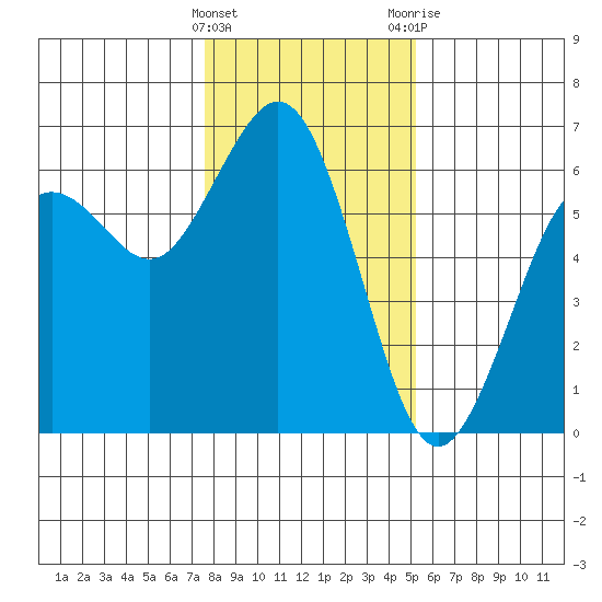 Arcata tide chart for Sunday, January 16, 2022