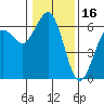 Arcata tide chart for Sunday, January 16, 2022