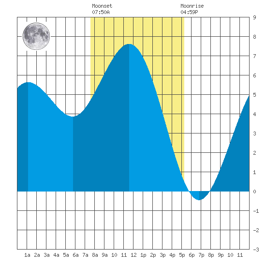 Arcata tide chart for Monday, January 17, 2022