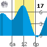 Arcata tide chart for Monday, January 17, 2022