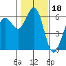 Arcata tide chart for Tuesday, January 18, 2022