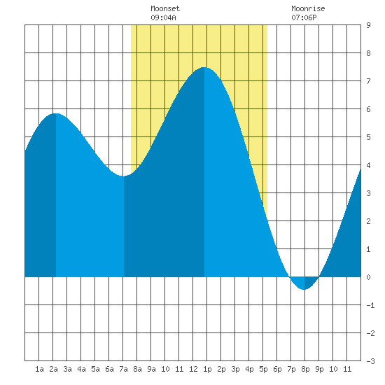 Arcata tide chart for Wednesday, January 19, 2022