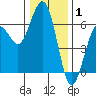 Arcata tide chart for Saturday, January 1, 2022