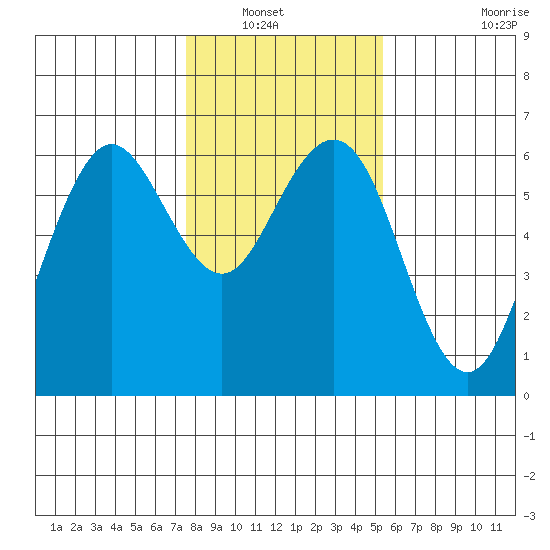 Arcata tide chart for Saturday, January 22, 2022