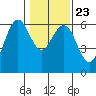 Arcata tide chart for Sunday, January 23, 2022