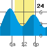 Arcata tide chart for Monday, January 24, 2022