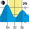 Arcata tide chart for Tuesday, January 25, 2022