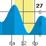 Arcata tide chart for Thursday, January 27, 2022
