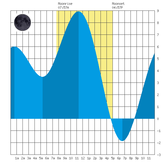 Arcata tide chart for Sunday, January 2, 2022