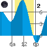 Arcata tide chart for Sunday, January 2, 2022