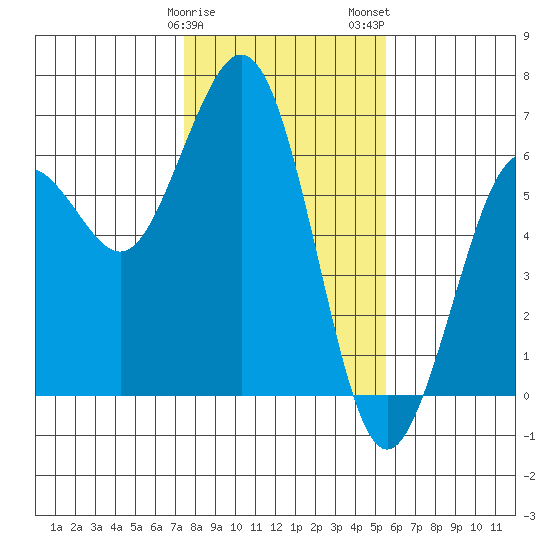 Arcata tide chart for Sunday, January 30, 2022