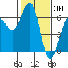 Arcata tide chart for Sunday, January 30, 2022