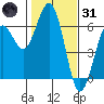 Arcata tide chart for Monday, January 31, 2022
