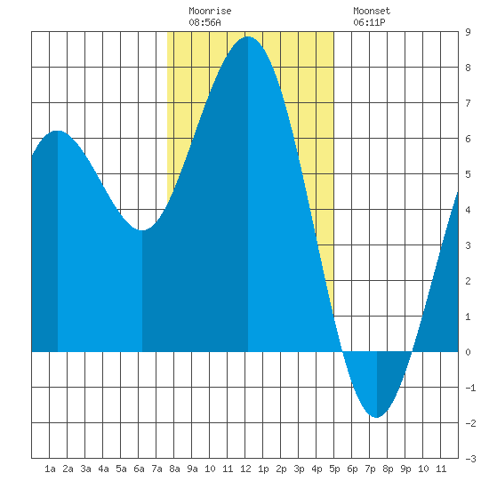 Arcata tide chart for Monday, January 3, 2022
