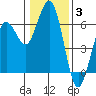 Arcata tide chart for Monday, January 3, 2022