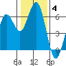 Arcata tide chart for Tuesday, January 4, 2022