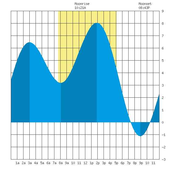Arcata tide chart for Wednesday, January 5, 2022