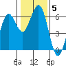 Arcata tide chart for Wednesday, January 5, 2022