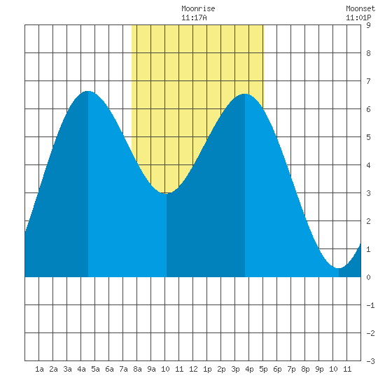 Arcata tide chart for Friday, January 7, 2022
