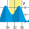 Arcata tide chart for Friday, January 7, 2022