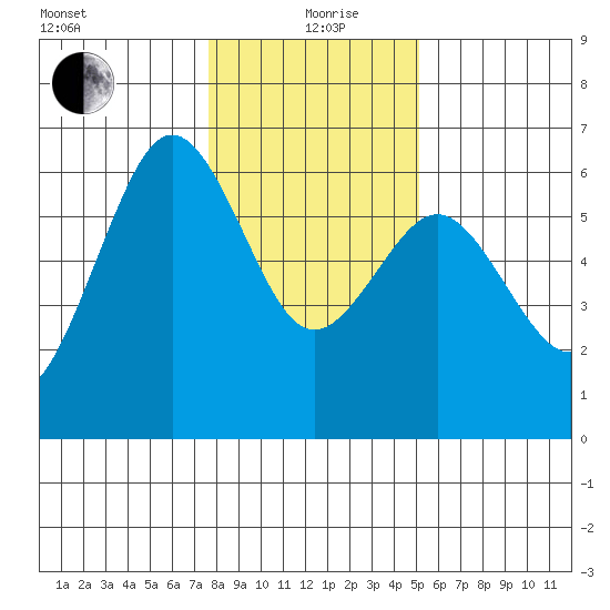 Arcata tide chart for Sunday, January 9, 2022