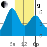 Arcata tide chart for Sunday, January 9, 2022
