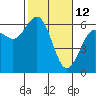 Arcata tide chart for Saturday, February 12, 2022