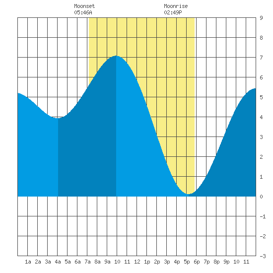 Arcata tide chart for Sunday, February 13, 2022