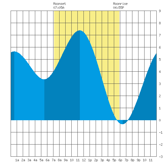 Arcata tide chart for Tuesday, February 15, 2022