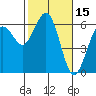 Arcata tide chart for Tuesday, February 15, 2022