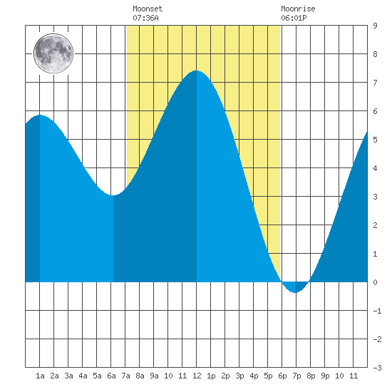 Arcata tide chart for Wednesday, February 16, 2022