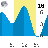 Arcata tide chart for Wednesday, February 16, 2022