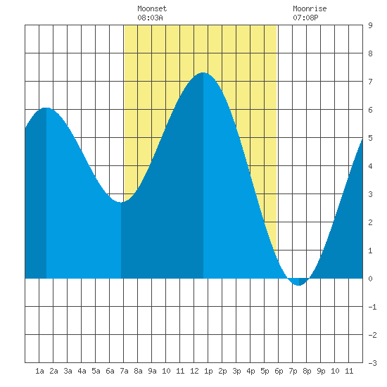 Arcata tide chart for Thursday, February 17, 2022
