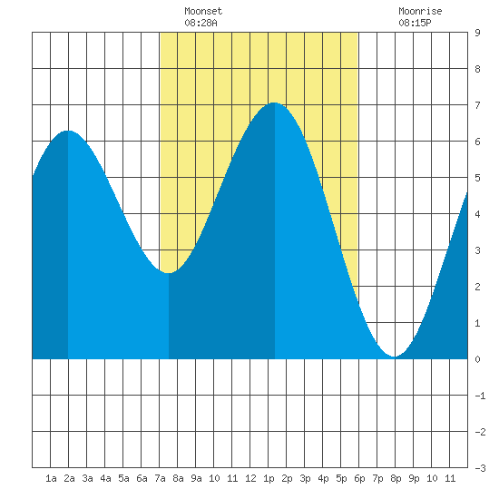 Arcata tide chart for Friday, February 18, 2022
